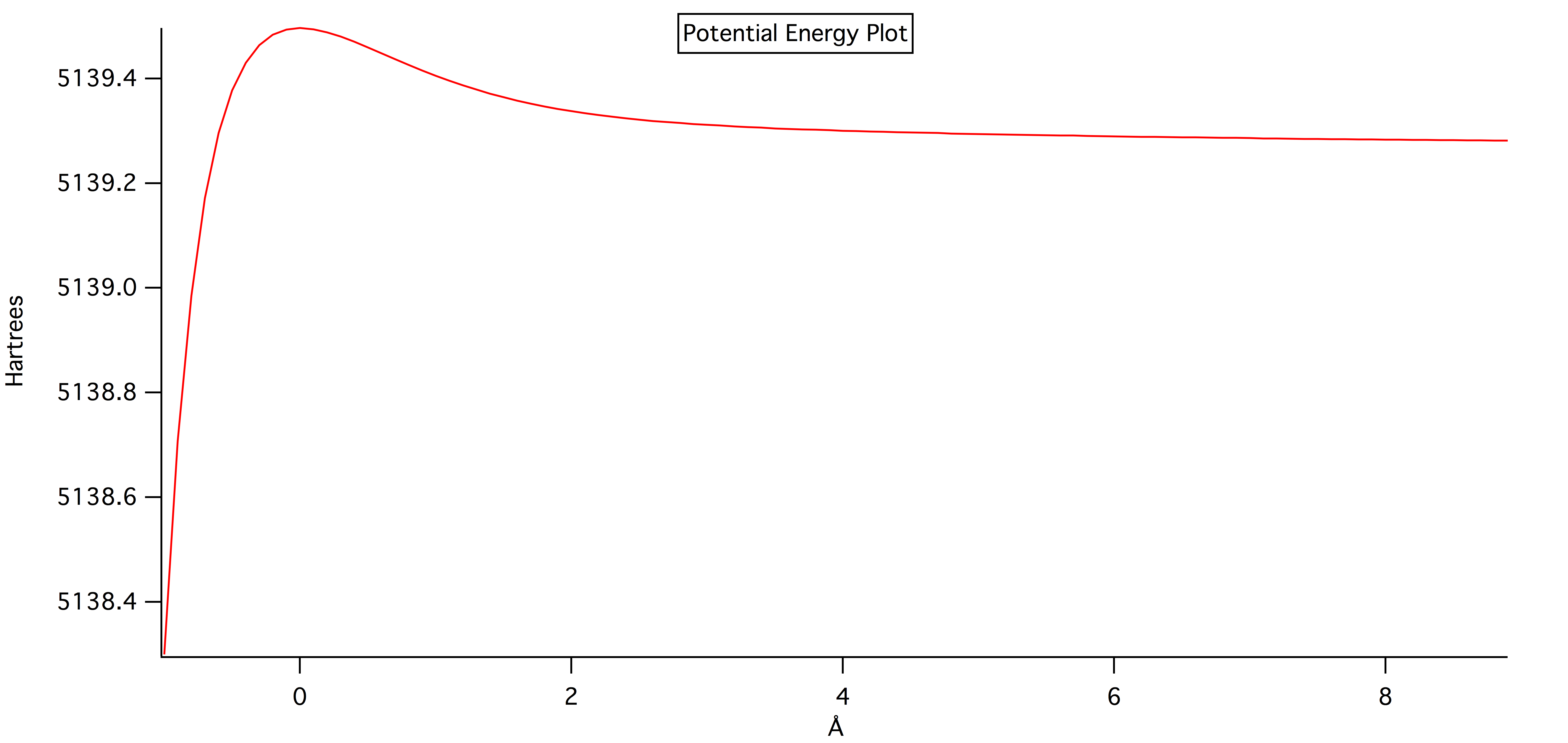 picture of potential energy vs bond length